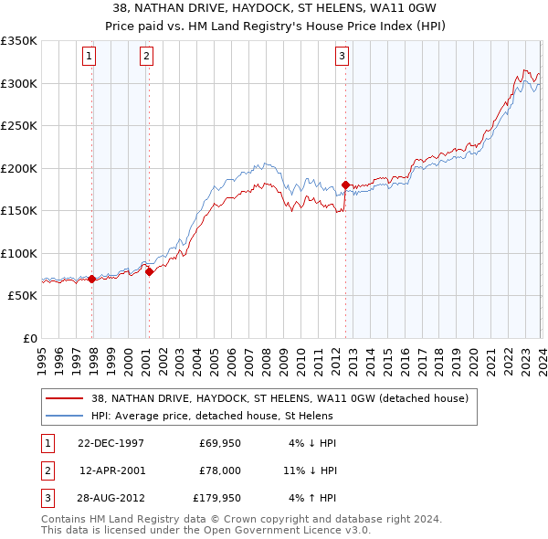 38, NATHAN DRIVE, HAYDOCK, ST HELENS, WA11 0GW: Price paid vs HM Land Registry's House Price Index