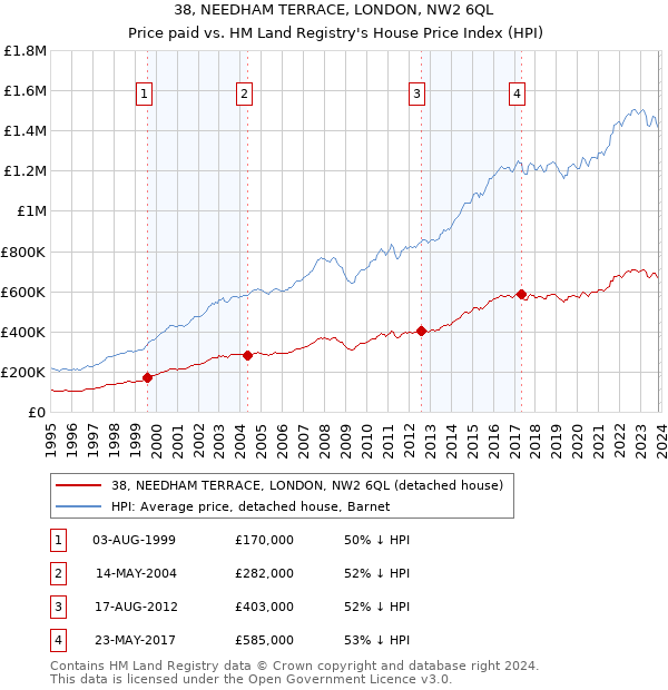 38, NEEDHAM TERRACE, LONDON, NW2 6QL: Price paid vs HM Land Registry's House Price Index