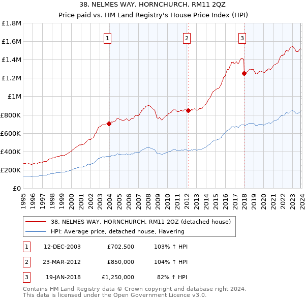 38, NELMES WAY, HORNCHURCH, RM11 2QZ: Price paid vs HM Land Registry's House Price Index