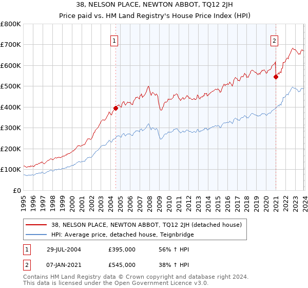 38, NELSON PLACE, NEWTON ABBOT, TQ12 2JH: Price paid vs HM Land Registry's House Price Index