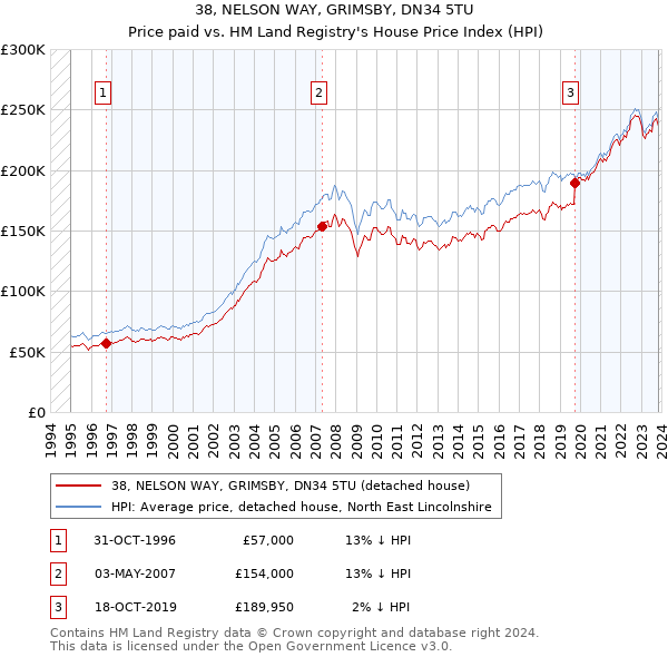 38, NELSON WAY, GRIMSBY, DN34 5TU: Price paid vs HM Land Registry's House Price Index