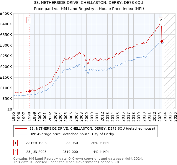 38, NETHERSIDE DRIVE, CHELLASTON, DERBY, DE73 6QU: Price paid vs HM Land Registry's House Price Index
