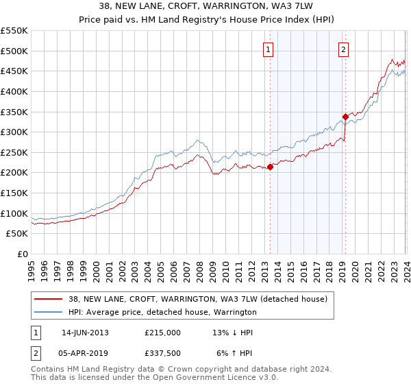 38, NEW LANE, CROFT, WARRINGTON, WA3 7LW: Price paid vs HM Land Registry's House Price Index