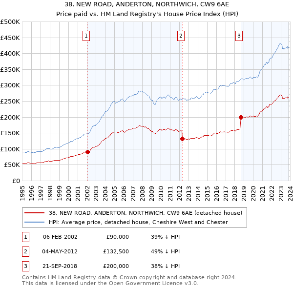 38, NEW ROAD, ANDERTON, NORTHWICH, CW9 6AE: Price paid vs HM Land Registry's House Price Index