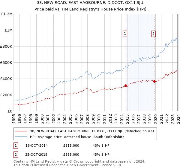 38, NEW ROAD, EAST HAGBOURNE, DIDCOT, OX11 9JU: Price paid vs HM Land Registry's House Price Index