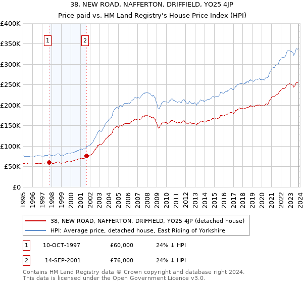 38, NEW ROAD, NAFFERTON, DRIFFIELD, YO25 4JP: Price paid vs HM Land Registry's House Price Index