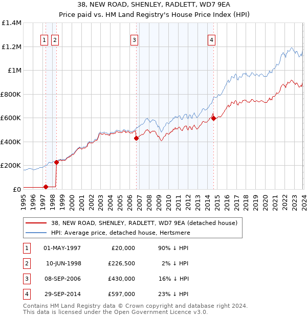 38, NEW ROAD, SHENLEY, RADLETT, WD7 9EA: Price paid vs HM Land Registry's House Price Index