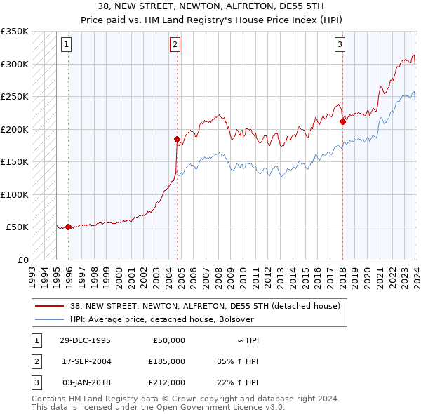 38, NEW STREET, NEWTON, ALFRETON, DE55 5TH: Price paid vs HM Land Registry's House Price Index