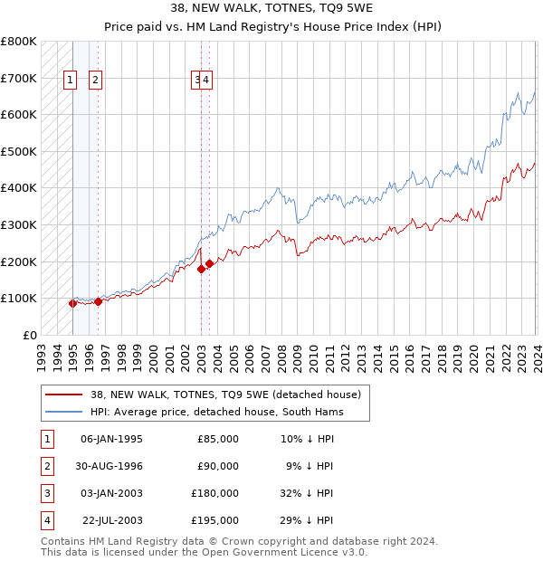 38, NEW WALK, TOTNES, TQ9 5WE: Price paid vs HM Land Registry's House Price Index