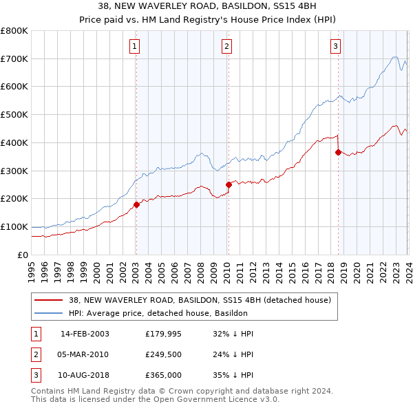 38, NEW WAVERLEY ROAD, BASILDON, SS15 4BH: Price paid vs HM Land Registry's House Price Index