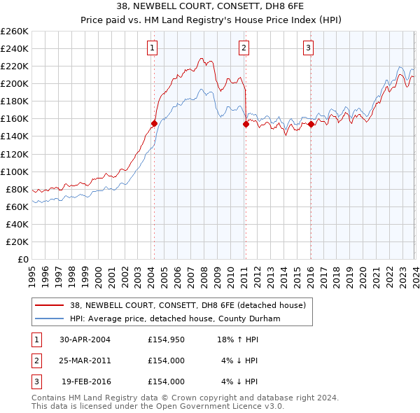 38, NEWBELL COURT, CONSETT, DH8 6FE: Price paid vs HM Land Registry's House Price Index