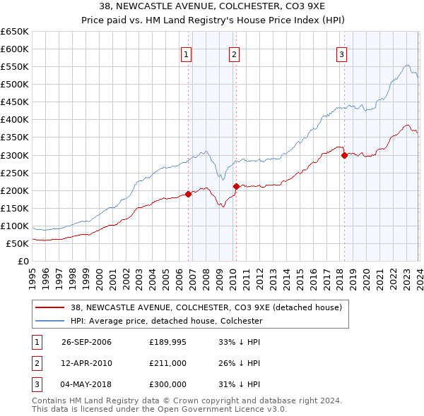 38, NEWCASTLE AVENUE, COLCHESTER, CO3 9XE: Price paid vs HM Land Registry's House Price Index