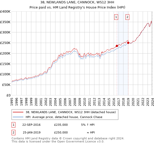 38, NEWLANDS LANE, CANNOCK, WS12 3HH: Price paid vs HM Land Registry's House Price Index
