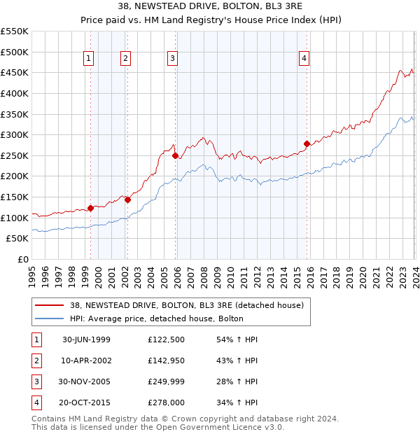 38, NEWSTEAD DRIVE, BOLTON, BL3 3RE: Price paid vs HM Land Registry's House Price Index