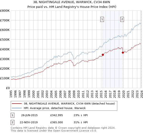 38, NIGHTINGALE AVENUE, WARWICK, CV34 6WN: Price paid vs HM Land Registry's House Price Index