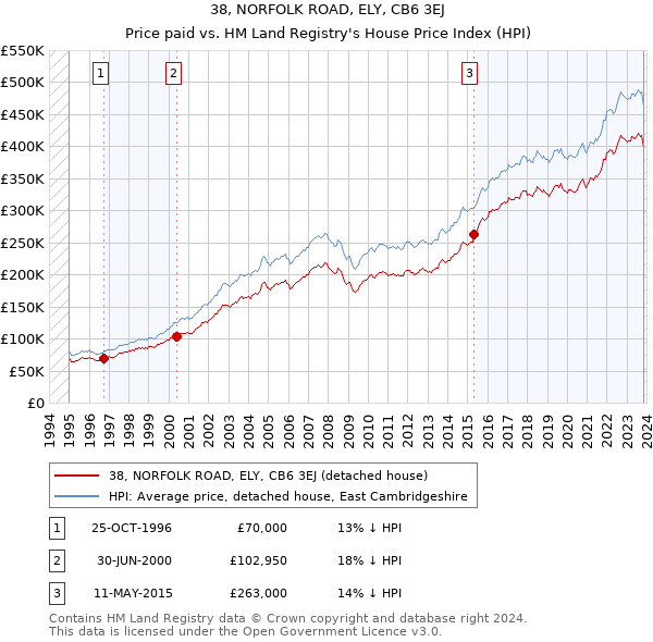 38, NORFOLK ROAD, ELY, CB6 3EJ: Price paid vs HM Land Registry's House Price Index