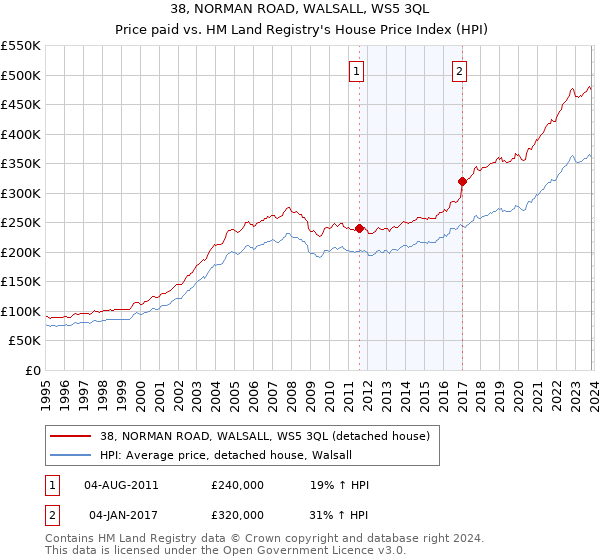 38, NORMAN ROAD, WALSALL, WS5 3QL: Price paid vs HM Land Registry's House Price Index
