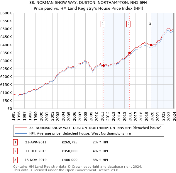 38, NORMAN SNOW WAY, DUSTON, NORTHAMPTON, NN5 6FH: Price paid vs HM Land Registry's House Price Index