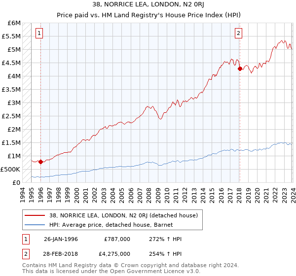 38, NORRICE LEA, LONDON, N2 0RJ: Price paid vs HM Land Registry's House Price Index