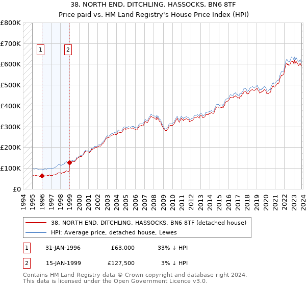 38, NORTH END, DITCHLING, HASSOCKS, BN6 8TF: Price paid vs HM Land Registry's House Price Index