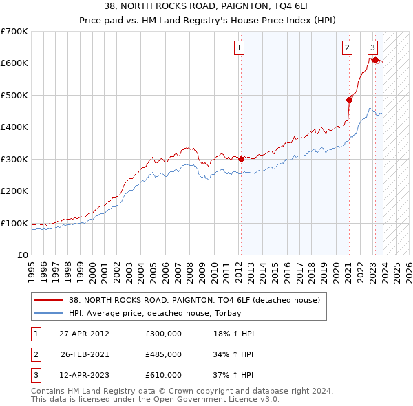 38, NORTH ROCKS ROAD, PAIGNTON, TQ4 6LF: Price paid vs HM Land Registry's House Price Index