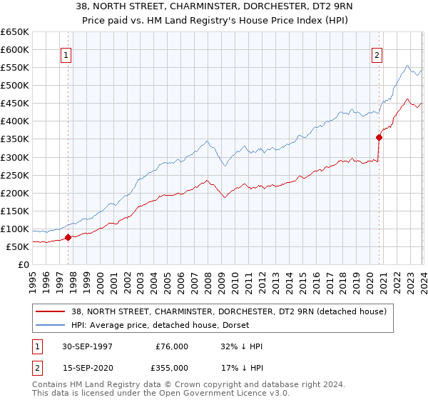 38, NORTH STREET, CHARMINSTER, DORCHESTER, DT2 9RN: Price paid vs HM Land Registry's House Price Index