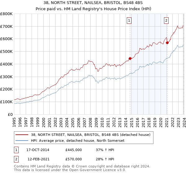 38, NORTH STREET, NAILSEA, BRISTOL, BS48 4BS: Price paid vs HM Land Registry's House Price Index