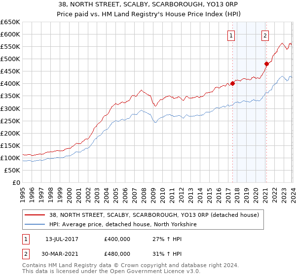 38, NORTH STREET, SCALBY, SCARBOROUGH, YO13 0RP: Price paid vs HM Land Registry's House Price Index