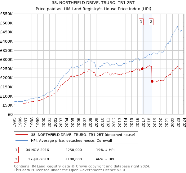 38, NORTHFIELD DRIVE, TRURO, TR1 2BT: Price paid vs HM Land Registry's House Price Index