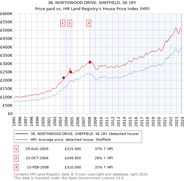 38, NORTHWOOD DRIVE, SHEFFIELD, S6 1RY: Price paid vs HM Land Registry's House Price Index