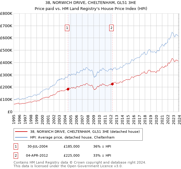38, NORWICH DRIVE, CHELTENHAM, GL51 3HE: Price paid vs HM Land Registry's House Price Index