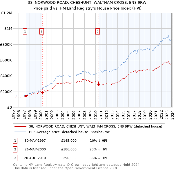 38, NORWOOD ROAD, CHESHUNT, WALTHAM CROSS, EN8 9RW: Price paid vs HM Land Registry's House Price Index
