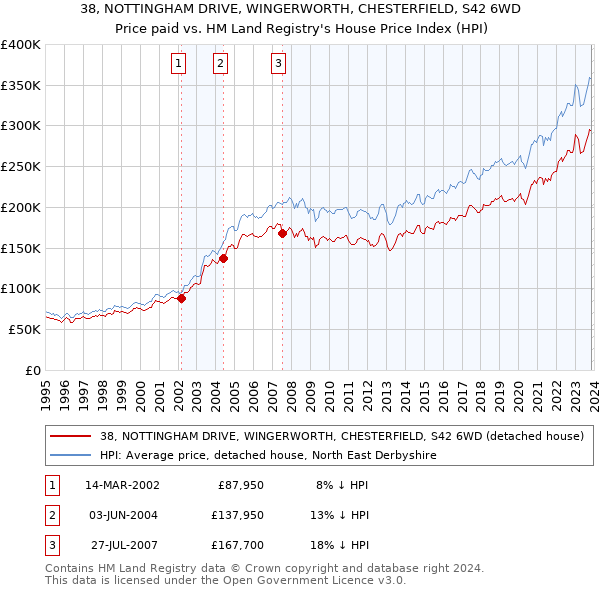 38, NOTTINGHAM DRIVE, WINGERWORTH, CHESTERFIELD, S42 6WD: Price paid vs HM Land Registry's House Price Index