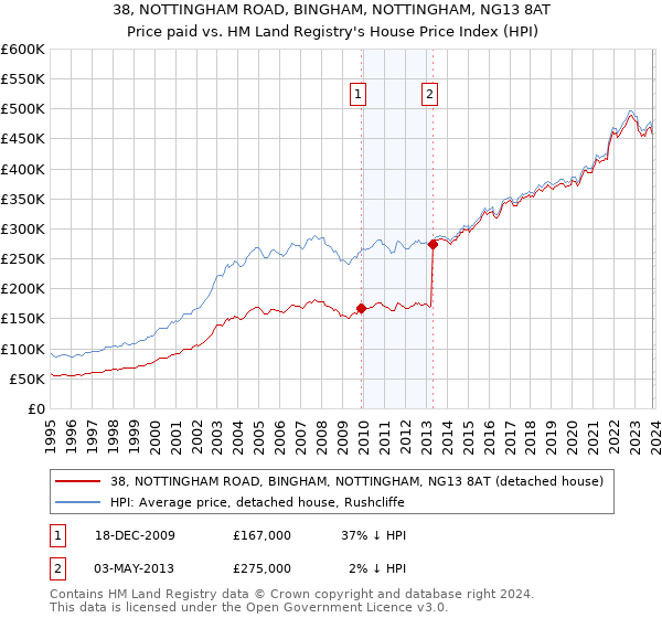 38, NOTTINGHAM ROAD, BINGHAM, NOTTINGHAM, NG13 8AT: Price paid vs HM Land Registry's House Price Index