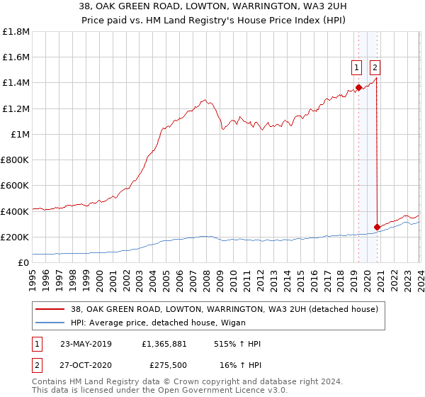 38, OAK GREEN ROAD, LOWTON, WARRINGTON, WA3 2UH: Price paid vs HM Land Registry's House Price Index