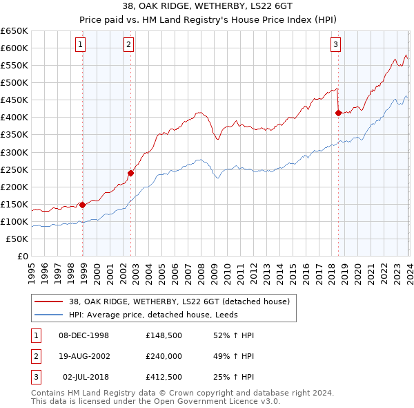 38, OAK RIDGE, WETHERBY, LS22 6GT: Price paid vs HM Land Registry's House Price Index