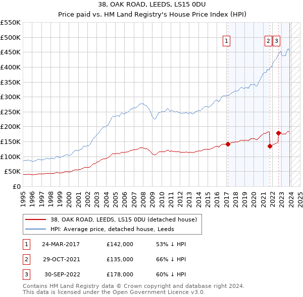 38, OAK ROAD, LEEDS, LS15 0DU: Price paid vs HM Land Registry's House Price Index