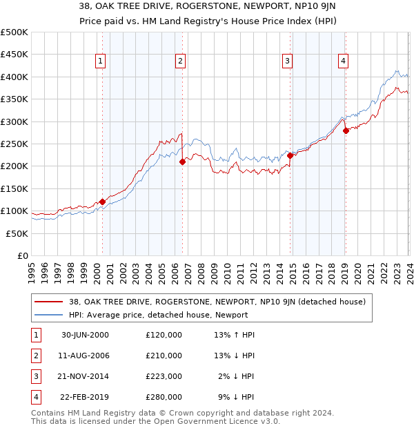 38, OAK TREE DRIVE, ROGERSTONE, NEWPORT, NP10 9JN: Price paid vs HM Land Registry's House Price Index