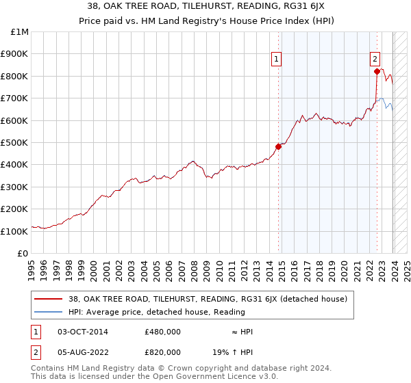 38, OAK TREE ROAD, TILEHURST, READING, RG31 6JX: Price paid vs HM Land Registry's House Price Index
