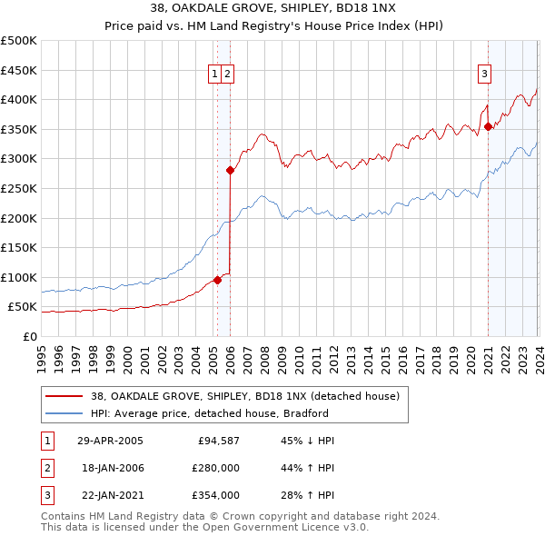 38, OAKDALE GROVE, SHIPLEY, BD18 1NX: Price paid vs HM Land Registry's House Price Index
