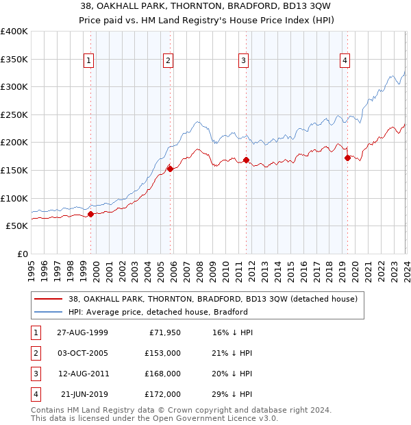 38, OAKHALL PARK, THORNTON, BRADFORD, BD13 3QW: Price paid vs HM Land Registry's House Price Index