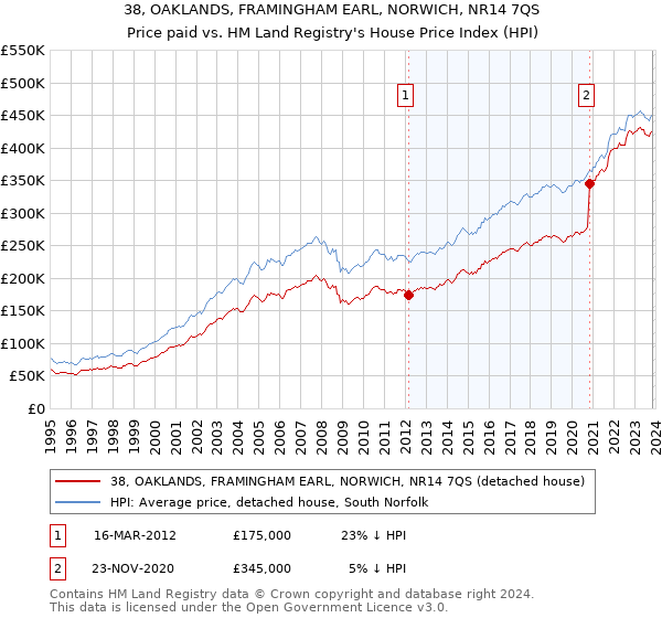 38, OAKLANDS, FRAMINGHAM EARL, NORWICH, NR14 7QS: Price paid vs HM Land Registry's House Price Index