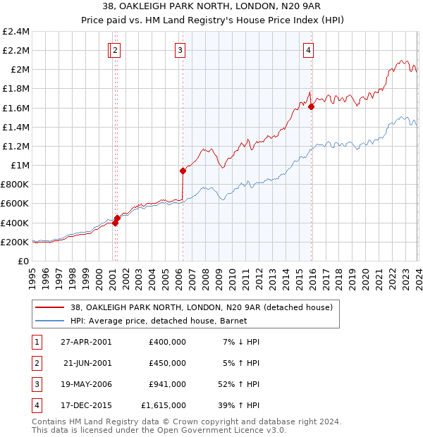 38, OAKLEIGH PARK NORTH, LONDON, N20 9AR: Price paid vs HM Land Registry's House Price Index