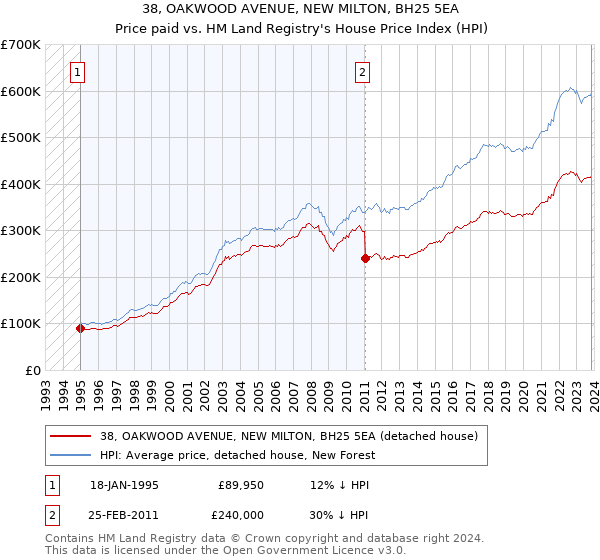 38, OAKWOOD AVENUE, NEW MILTON, BH25 5EA: Price paid vs HM Land Registry's House Price Index