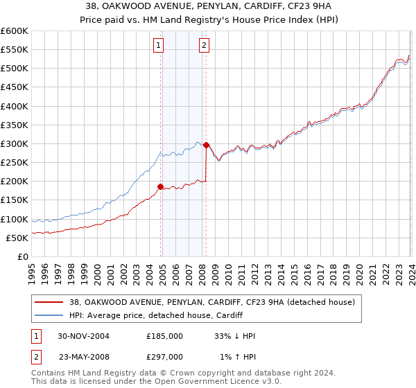 38, OAKWOOD AVENUE, PENYLAN, CARDIFF, CF23 9HA: Price paid vs HM Land Registry's House Price Index