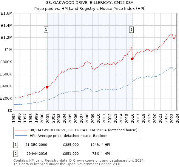 38, OAKWOOD DRIVE, BILLERICAY, CM12 0SA: Price paid vs HM Land Registry's House Price Index