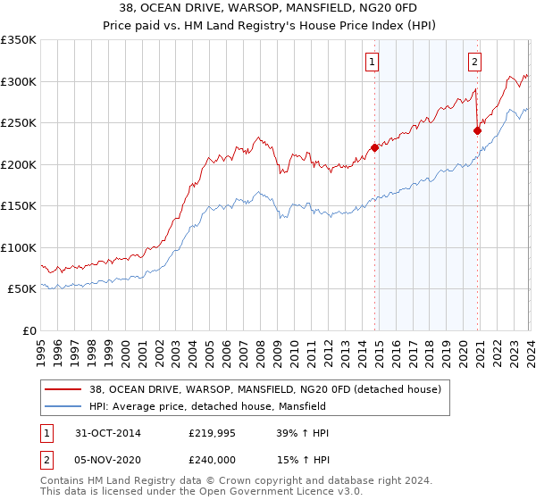 38, OCEAN DRIVE, WARSOP, MANSFIELD, NG20 0FD: Price paid vs HM Land Registry's House Price Index
