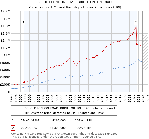 38, OLD LONDON ROAD, BRIGHTON, BN1 8XQ: Price paid vs HM Land Registry's House Price Index