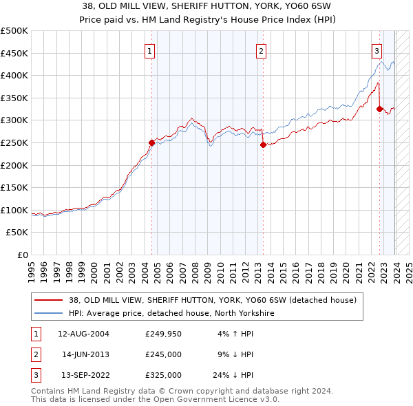 38, OLD MILL VIEW, SHERIFF HUTTON, YORK, YO60 6SW: Price paid vs HM Land Registry's House Price Index