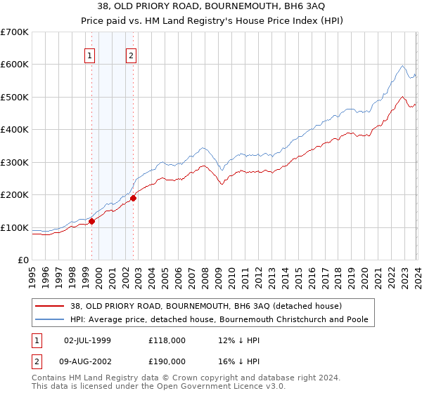 38, OLD PRIORY ROAD, BOURNEMOUTH, BH6 3AQ: Price paid vs HM Land Registry's House Price Index